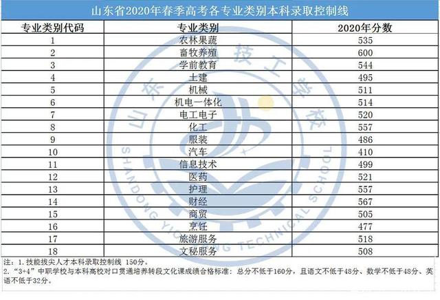 本科录取线(本科录取线是三本吗)