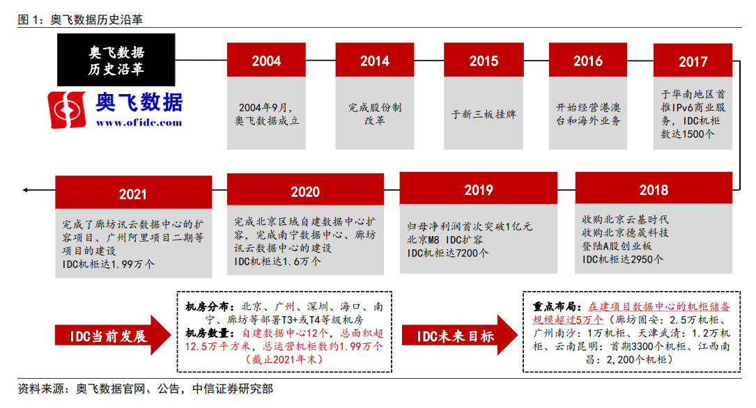 奥飞数据目标价(奥飞数据2023目标价)